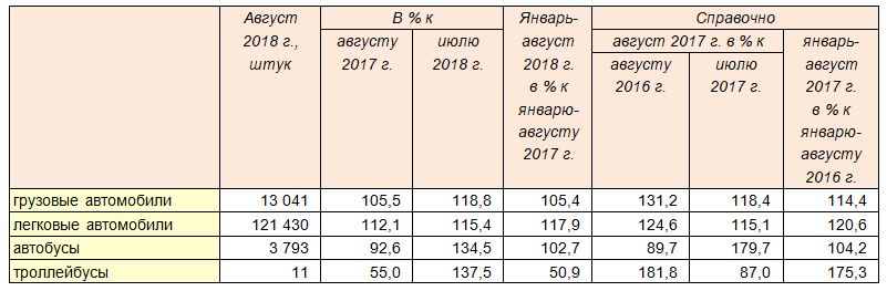 Производство автомобильной техники предприятиями России за январь-август 2018 года