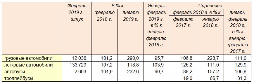 Производство автомобильной техники предприятиями России за январь-февраль 2019 года