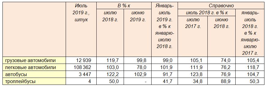 Производство автомобильной техники предприятиями России за январь-июль 2019 года