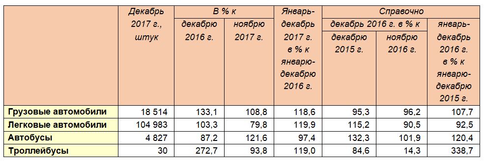 Производство автомобильной техники предприятиями России за январь-декабрь 2017 года