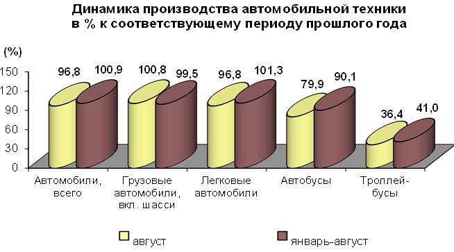 Производство автомобильной техники предприятиями России за январь-август 2019 года