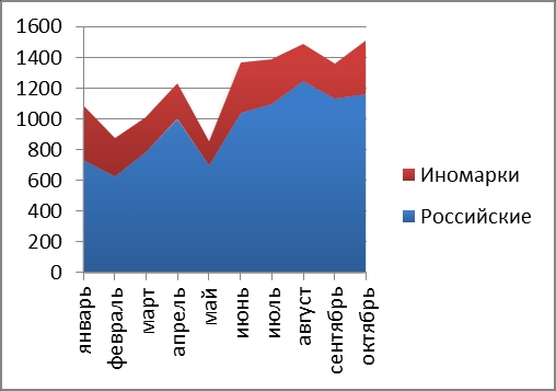 График 1. Динамика регистраций автобусов в январе-октябре 2013 года