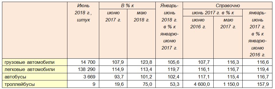 Производство автомобильной техники предприятиями России за январь-июнь 2018 года