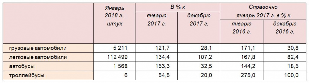 Производство автомобильной техники предприятиями России за январь 2018 года