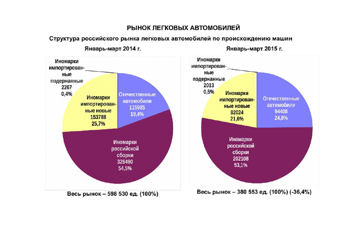 Автомобильный рынок России в январе-марте 2015 года