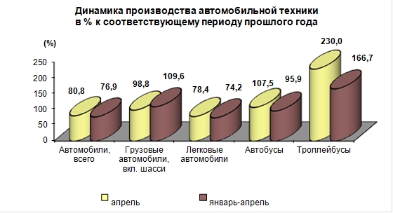 Производство автомобильной техники предприятиями России за январь-апрель 2016 года