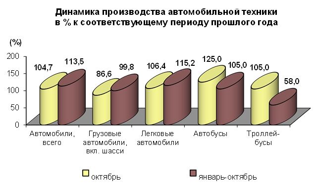 Производство автомобильной техники предприятиями России за январь-октябрь 2018 года