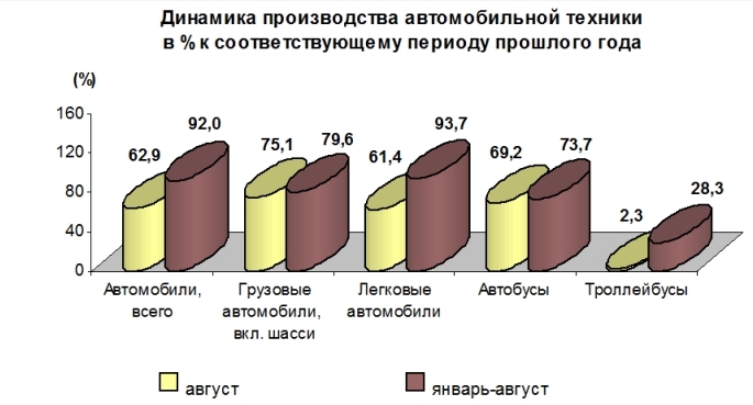 Производство автомобильной техники предприятиями России за январь-август 2014 года