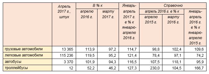 Производство автомобильной техники предприятиями России за январь-апрель 2017 года