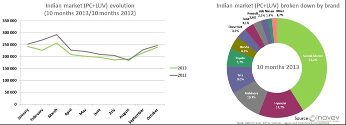 краткий анализ индийского рынка пассажирских автомобилей за первые десять месяцев 2013 года