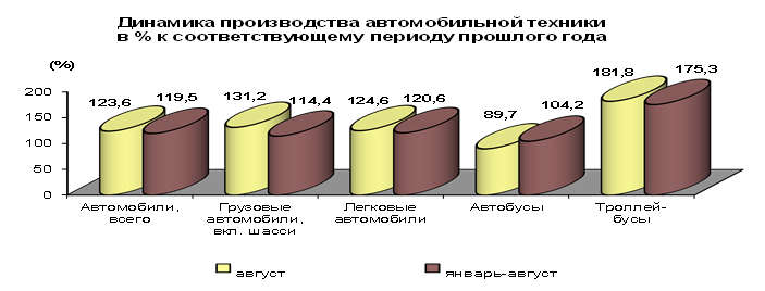 Производство автомобильной техники предприятиями России за январь-август 2017 года