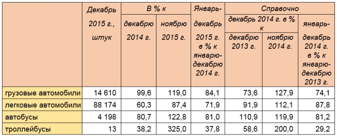 Производство автомобильной техники предприятиями России за январь-декабрь 2015 года