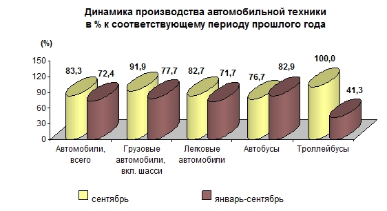 Производство автомобильной техники предприятиями России за январь-сентябрь 2015 года