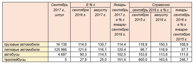 Производство автомобильной техники предприятиями России за январь-сентябрь 2017 года