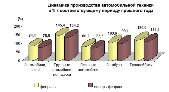 Производство автомобильной техники предприятиями России за январь-февраль 2016 года
