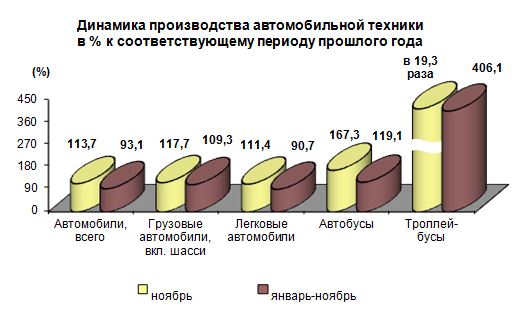 Производство автомобильной техники предприятиями России за январь-ноябрь 2016 года