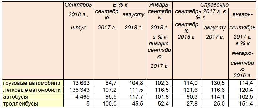 Производство автомобильной техники предприятиями России за январь-сентябрь 2018 года