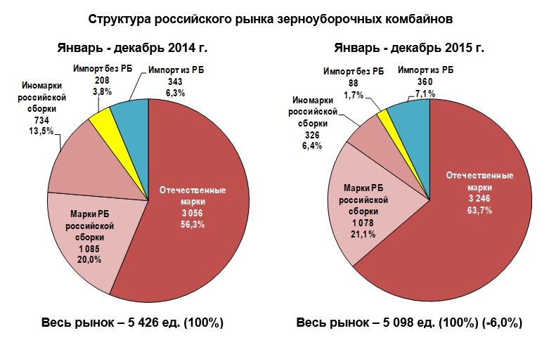 Структура российского рынка зерноуборочных комбайнов