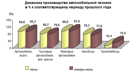 Производство автомобильной техники предприятиями России за январь-июнь 2014 года
