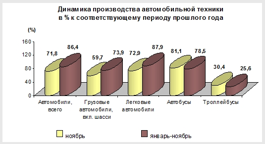 Производство автомобильной техники предприятиями России за январь-ноябрь 2014 года