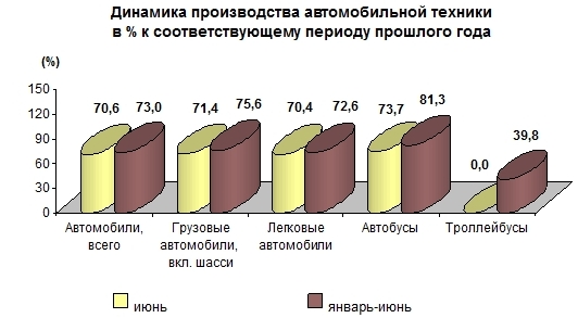Производство автомобильной техники предприятиями России за январь-июнь 2015 года