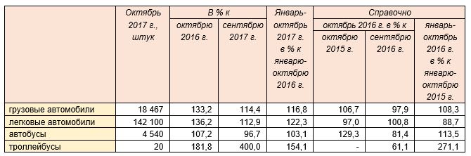 Производство автомобильной техники предприятиями России за январь-октябрь 2017 года