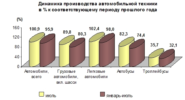 Производство автомобильной техники предприятиями России за январь-июль 2014 года