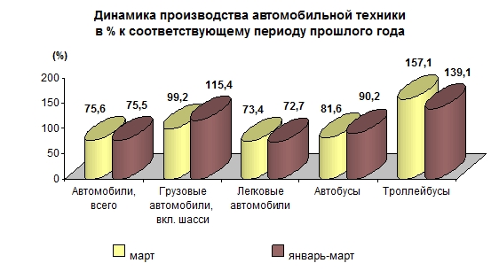 Производство автомобильной техники предприятиями России за январь-март 2016 года