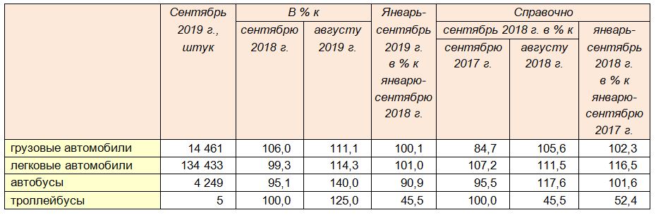 Производство автомобильной техники предприятиями России за январь-сентябрь 2019 года