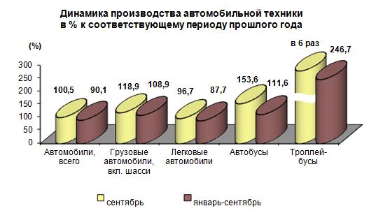 Производство автомобильной техники предприятиями России за январь-сентябрь 2016 года