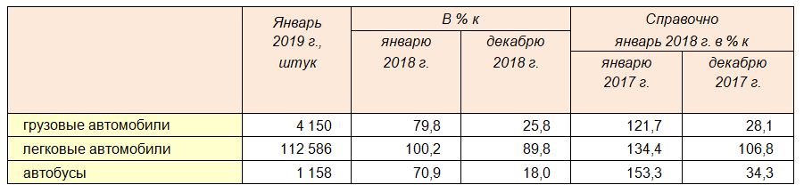 Производство автомобильной техники предприятиями России за январь 2019 года