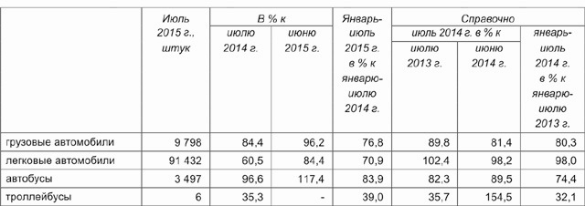 Производство автомобильной техники предприятиями России за январь-июль 2015 года