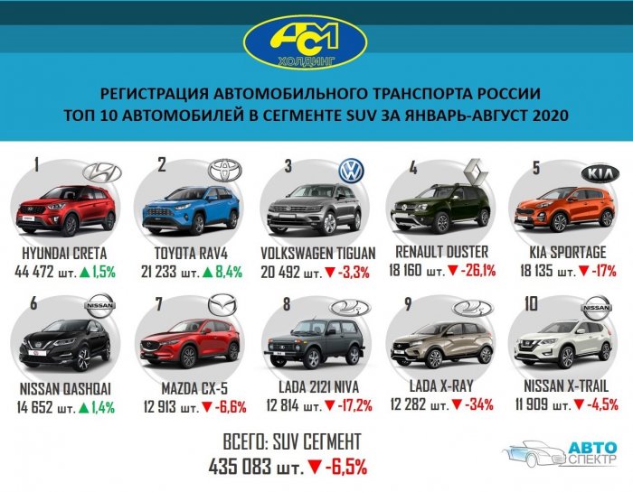 Регистрация автомобильного транспорта России  топ 10 автомобилей в сегменте SUV за январь-август 2020