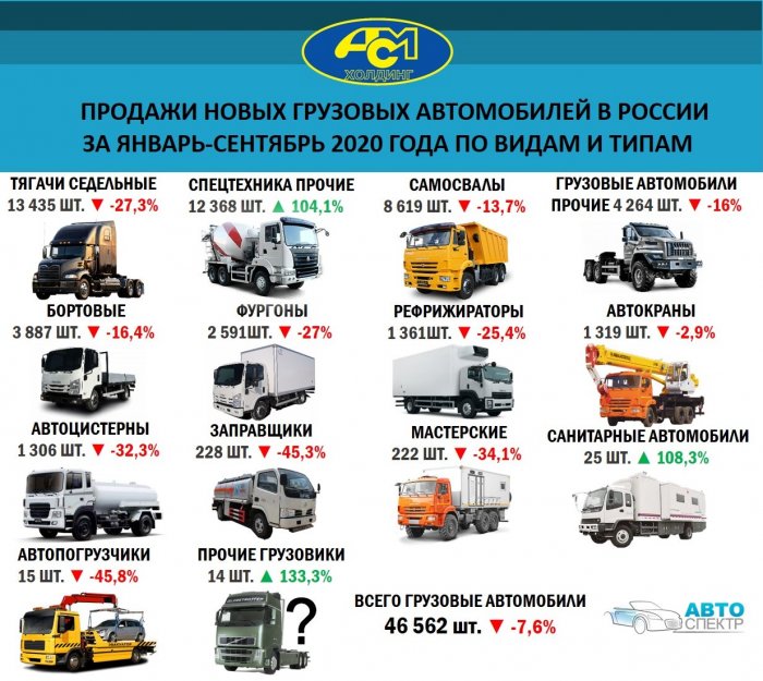 Продажи новых грузовых автомобилей в России  за январь-сентябрь 2020 года по видам и типам 